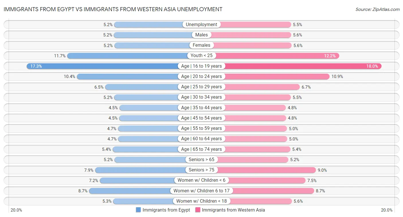 Immigrants from Egypt vs Immigrants from Western Asia Unemployment