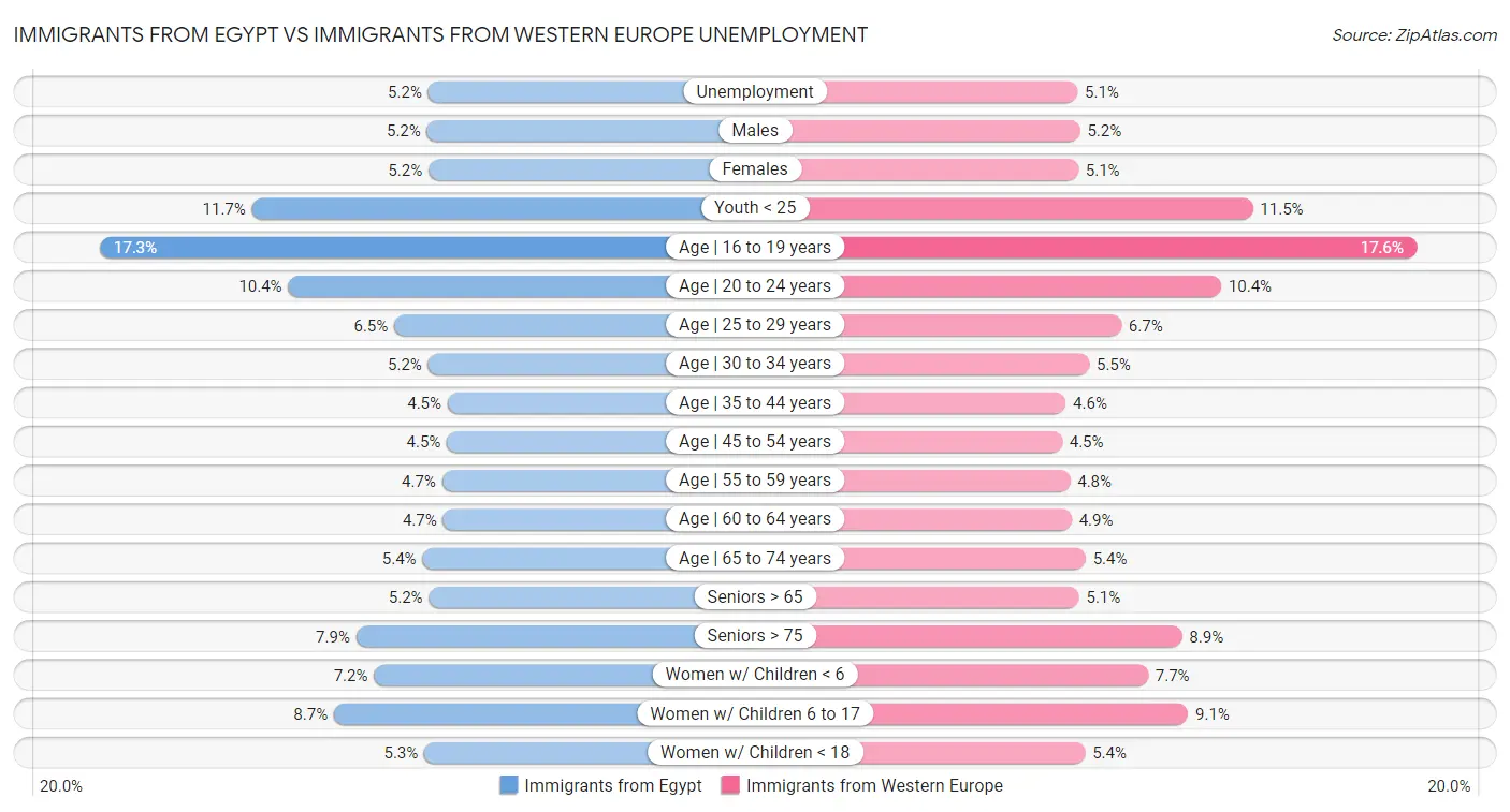 Immigrants from Egypt vs Immigrants from Western Europe Unemployment