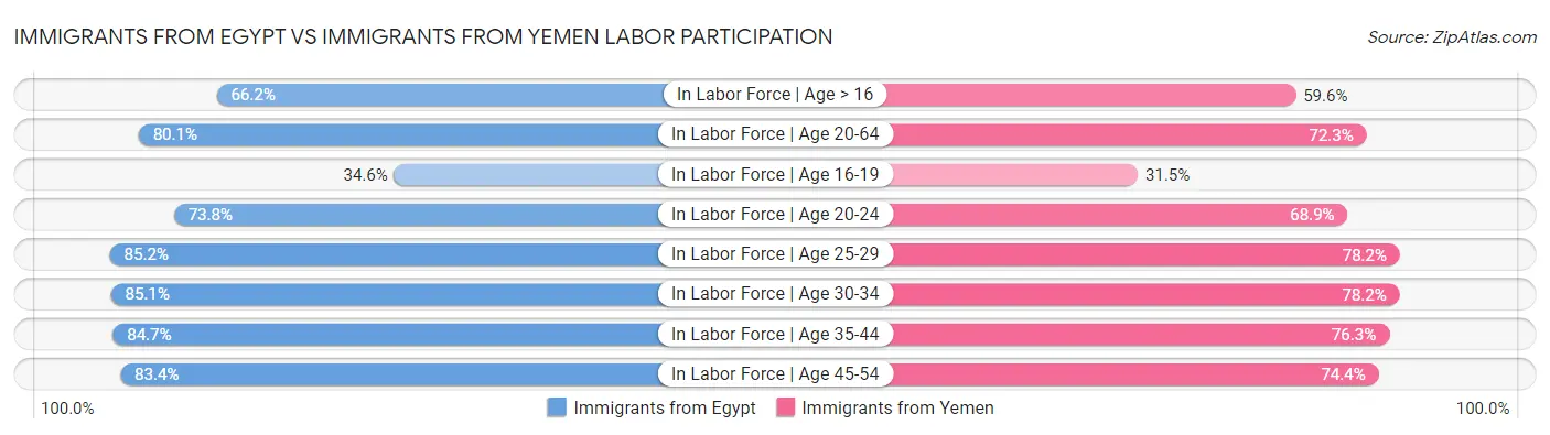Immigrants from Egypt vs Immigrants from Yemen Labor Participation