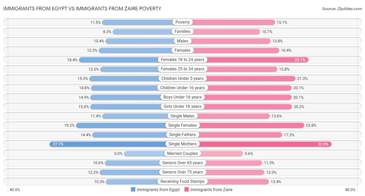 Immigrants from Egypt vs Immigrants from Zaire Poverty