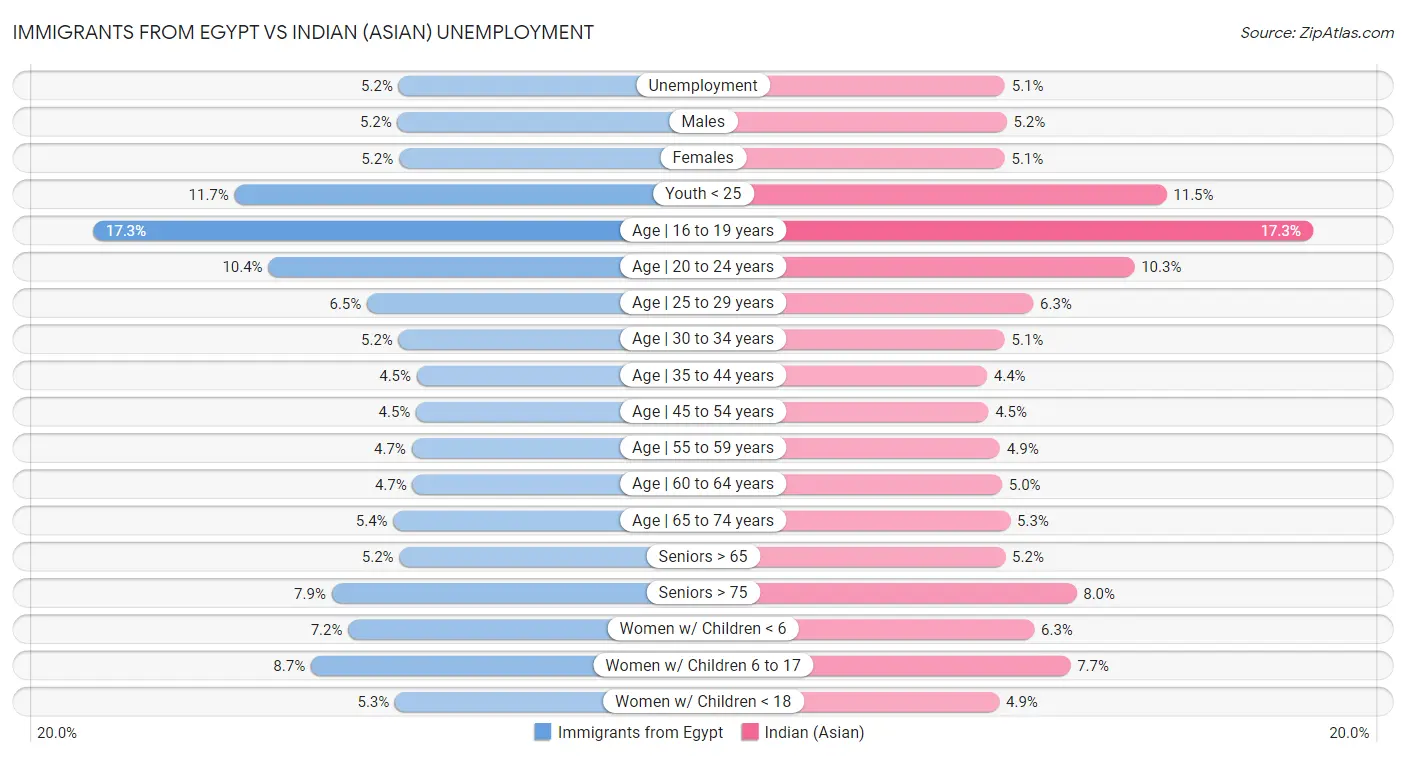 Immigrants from Egypt vs Indian (Asian) Unemployment