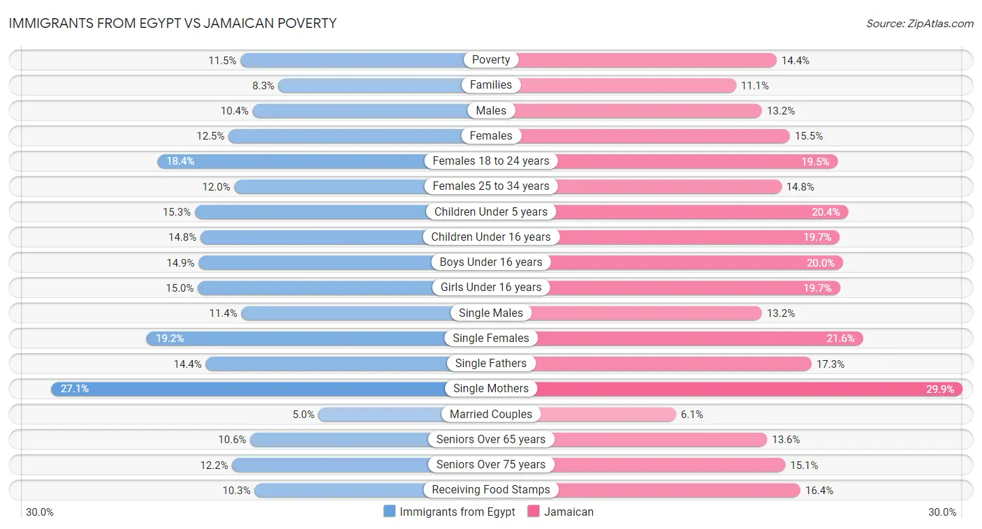 Immigrants from Egypt vs Jamaican Poverty