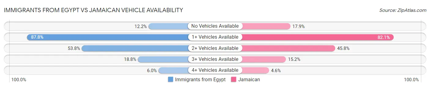 Immigrants from Egypt vs Jamaican Vehicle Availability