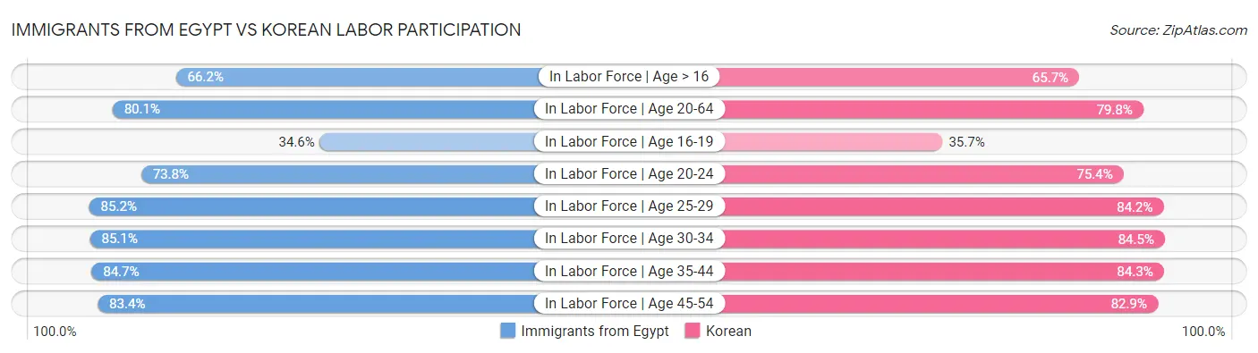 Immigrants from Egypt vs Korean Labor Participation