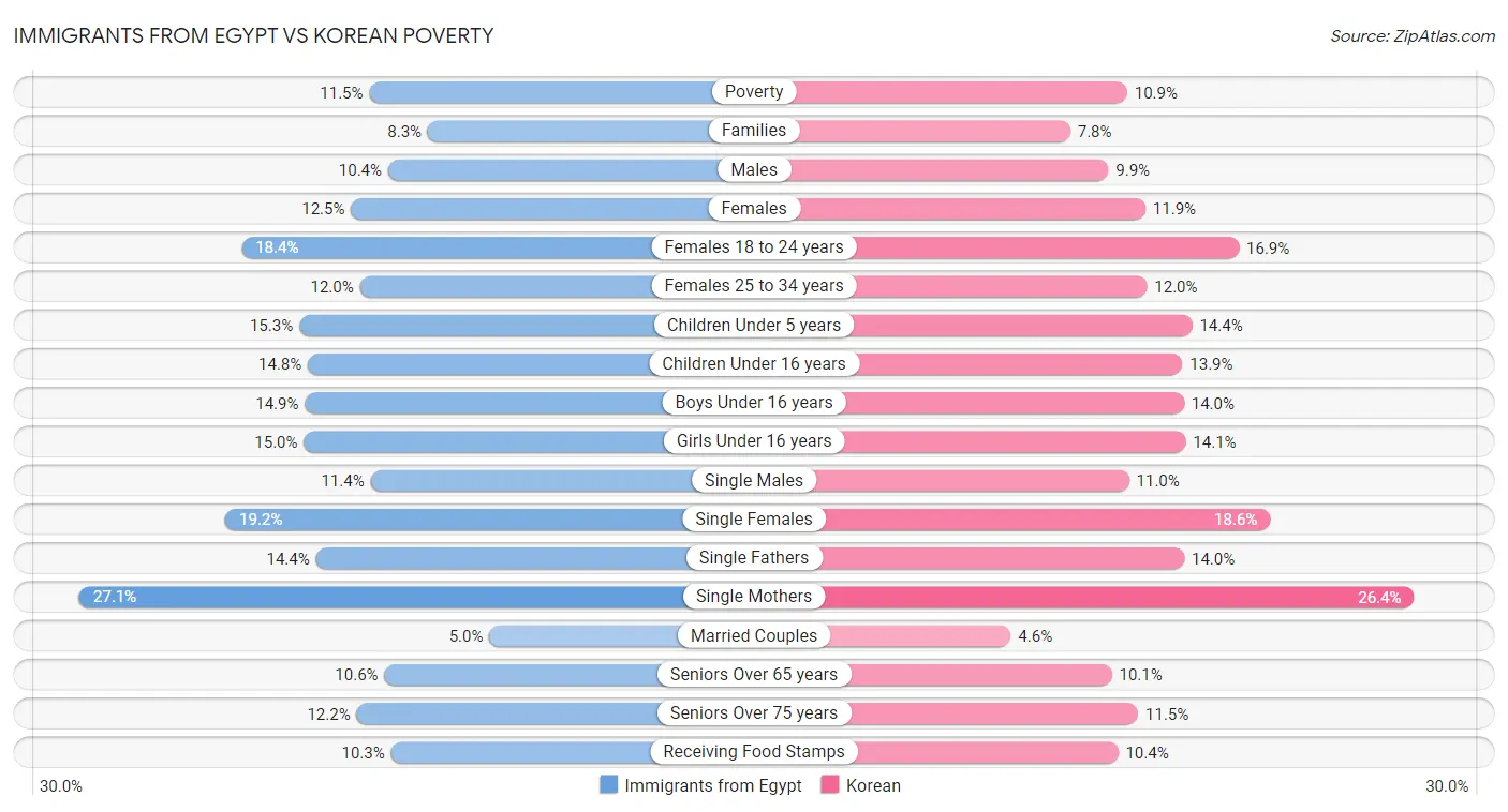 Immigrants from Egypt vs Korean Poverty