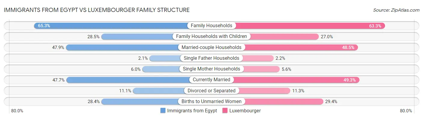 Immigrants from Egypt vs Luxembourger Family Structure
