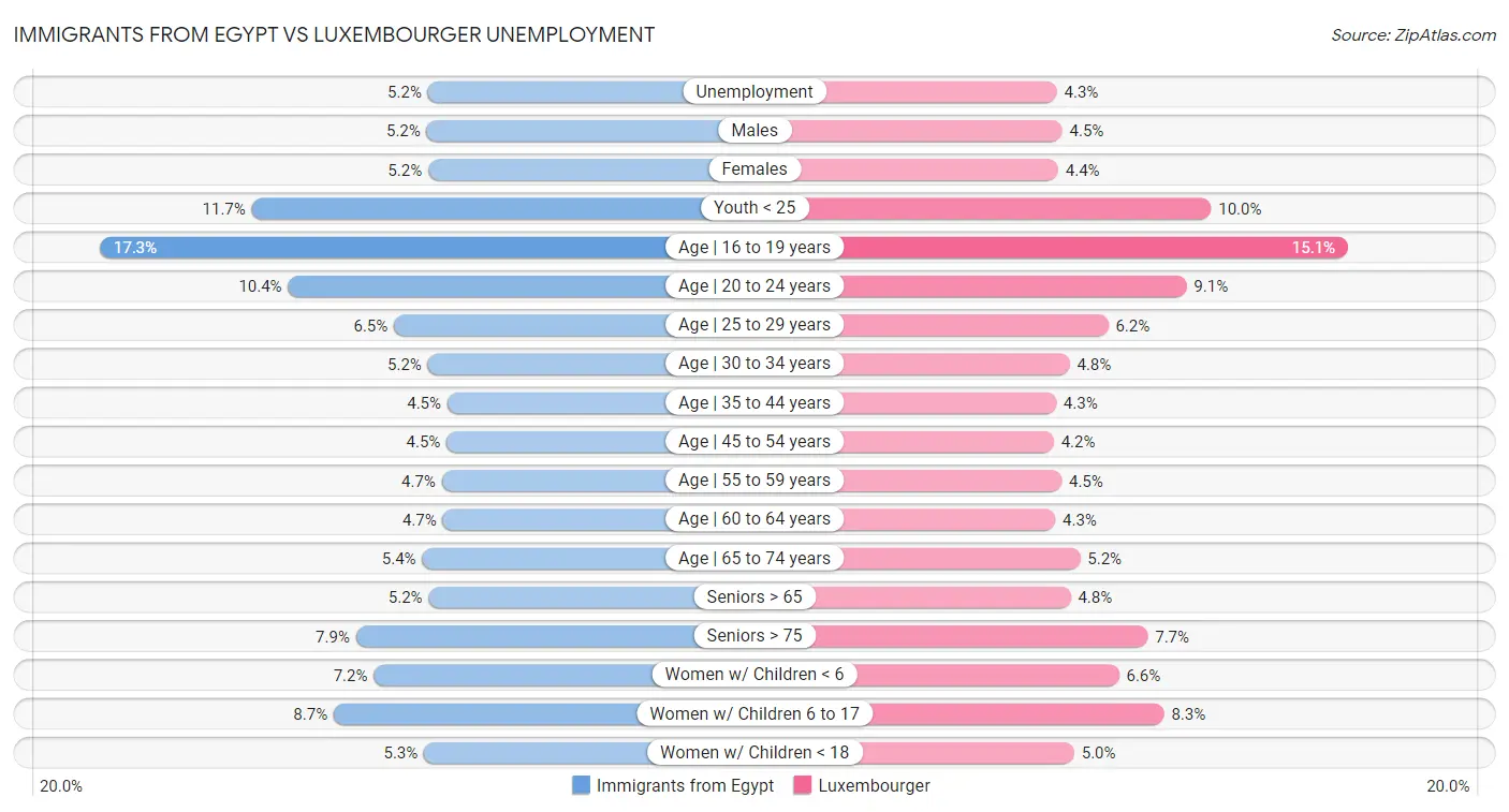 Immigrants from Egypt vs Luxembourger Unemployment