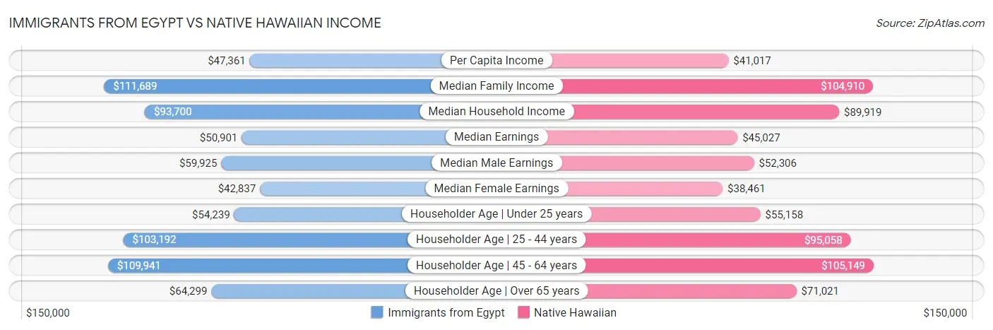 Immigrants from Egypt vs Native Hawaiian Income