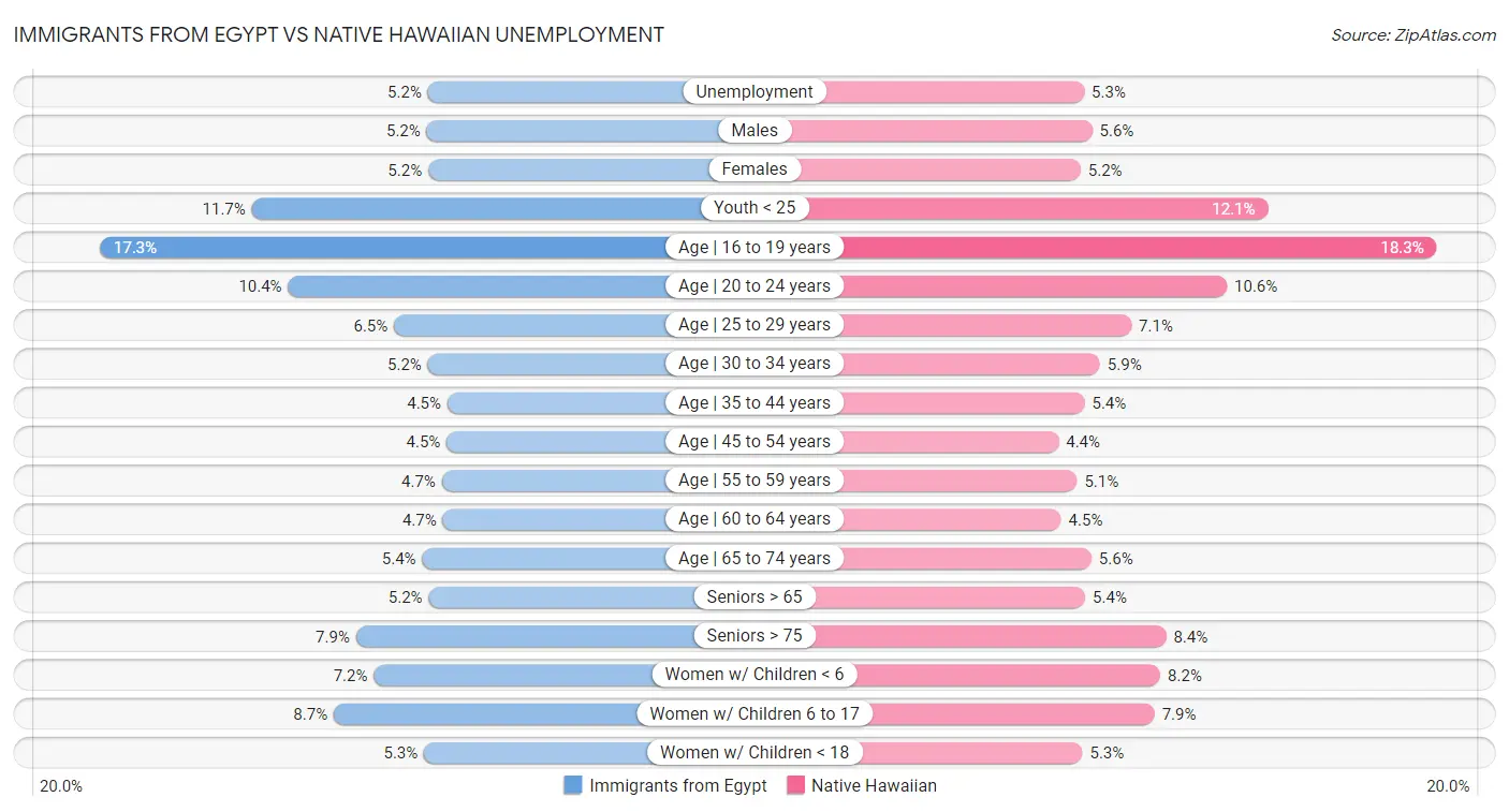 Immigrants from Egypt vs Native Hawaiian Unemployment