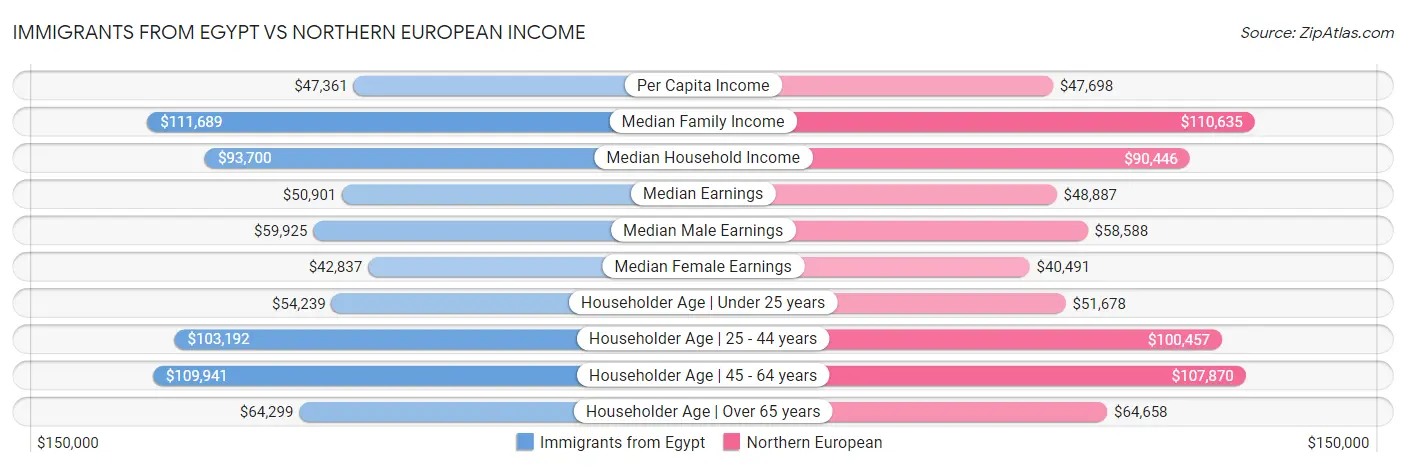 Immigrants from Egypt vs Northern European Income