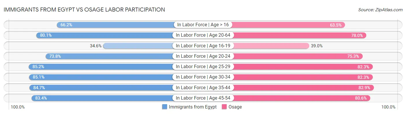 Immigrants from Egypt vs Osage Labor Participation