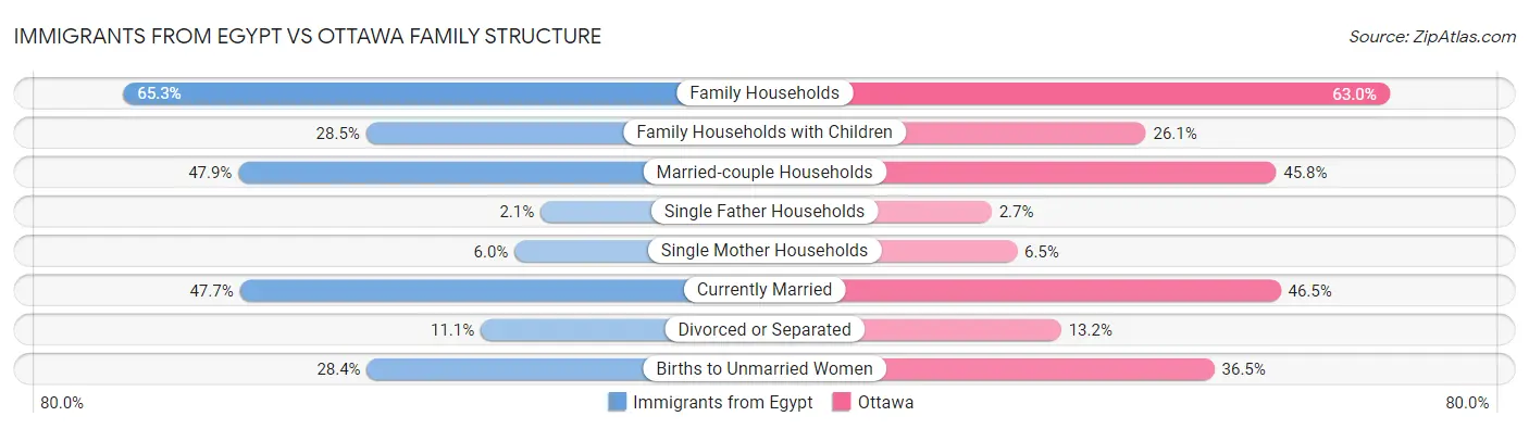 Immigrants from Egypt vs Ottawa Family Structure