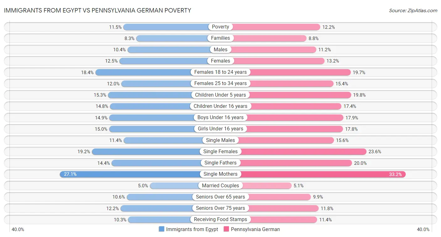 Immigrants from Egypt vs Pennsylvania German Poverty
