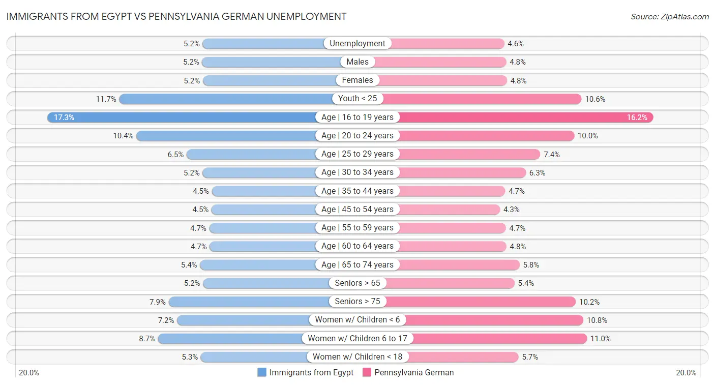 Immigrants from Egypt vs Pennsylvania German Unemployment