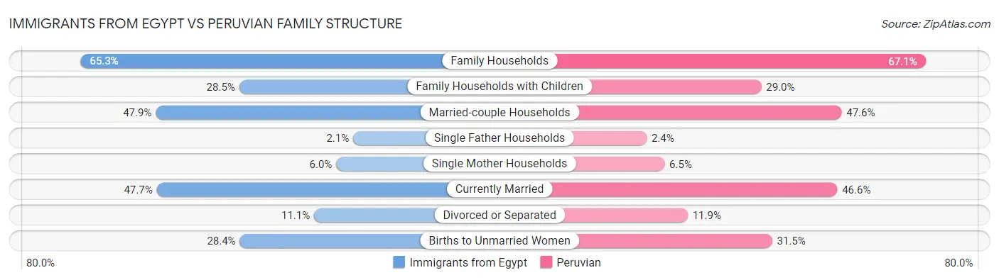 Immigrants from Egypt vs Peruvian Family Structure