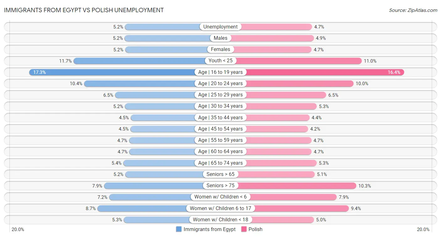 Immigrants from Egypt vs Polish Unemployment