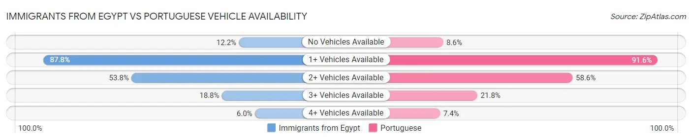 Immigrants from Egypt vs Portuguese Vehicle Availability