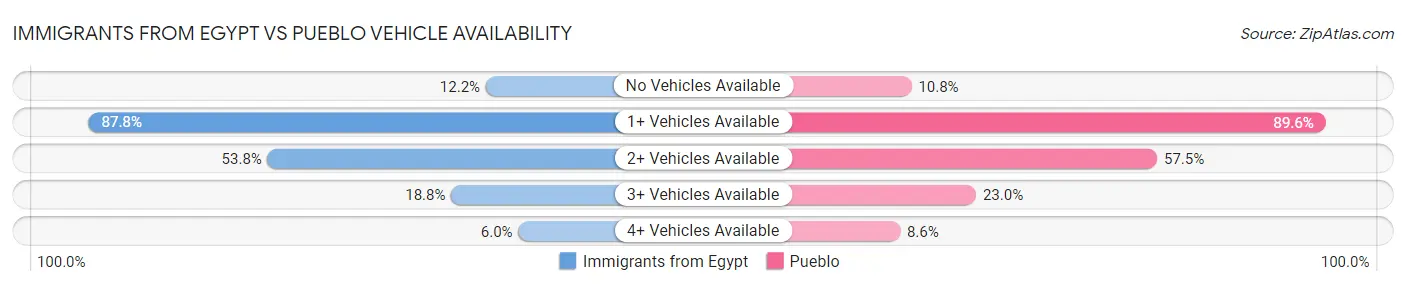 Immigrants from Egypt vs Pueblo Vehicle Availability