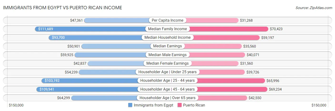 Immigrants from Egypt vs Puerto Rican Income