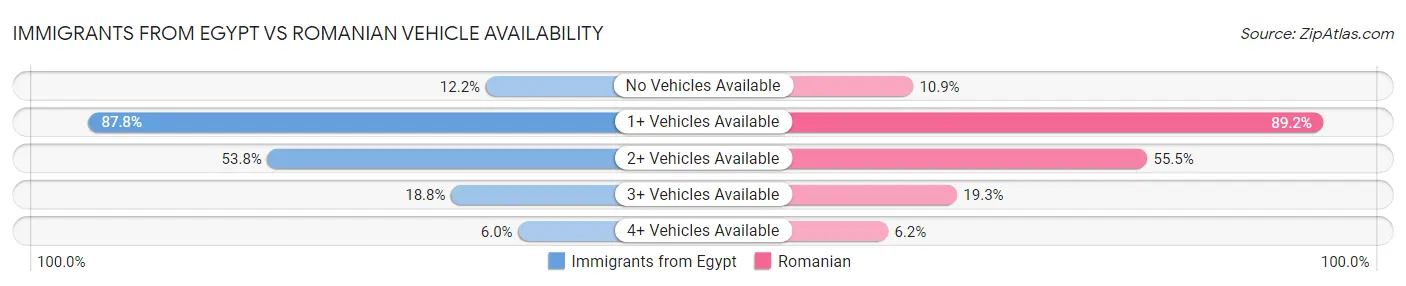 Immigrants from Egypt vs Romanian Vehicle Availability