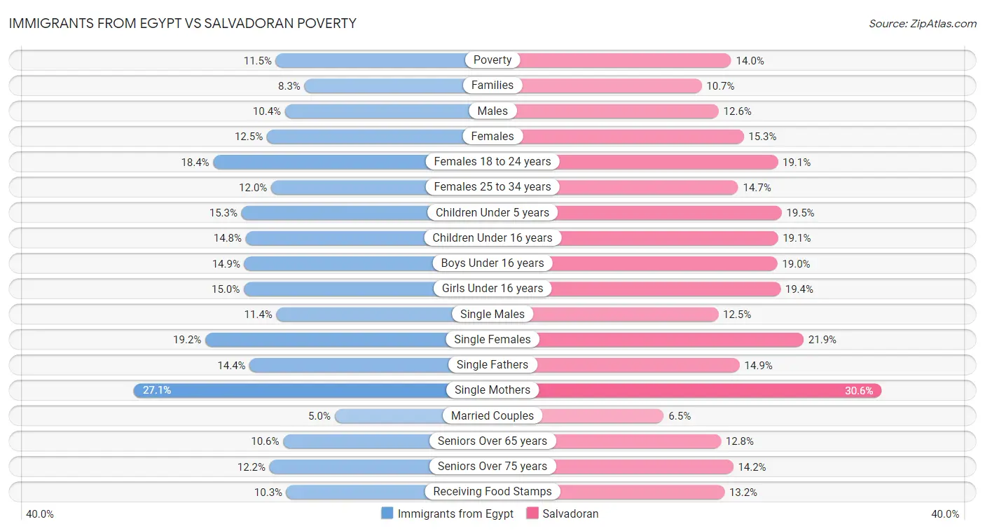 Immigrants from Egypt vs Salvadoran Poverty