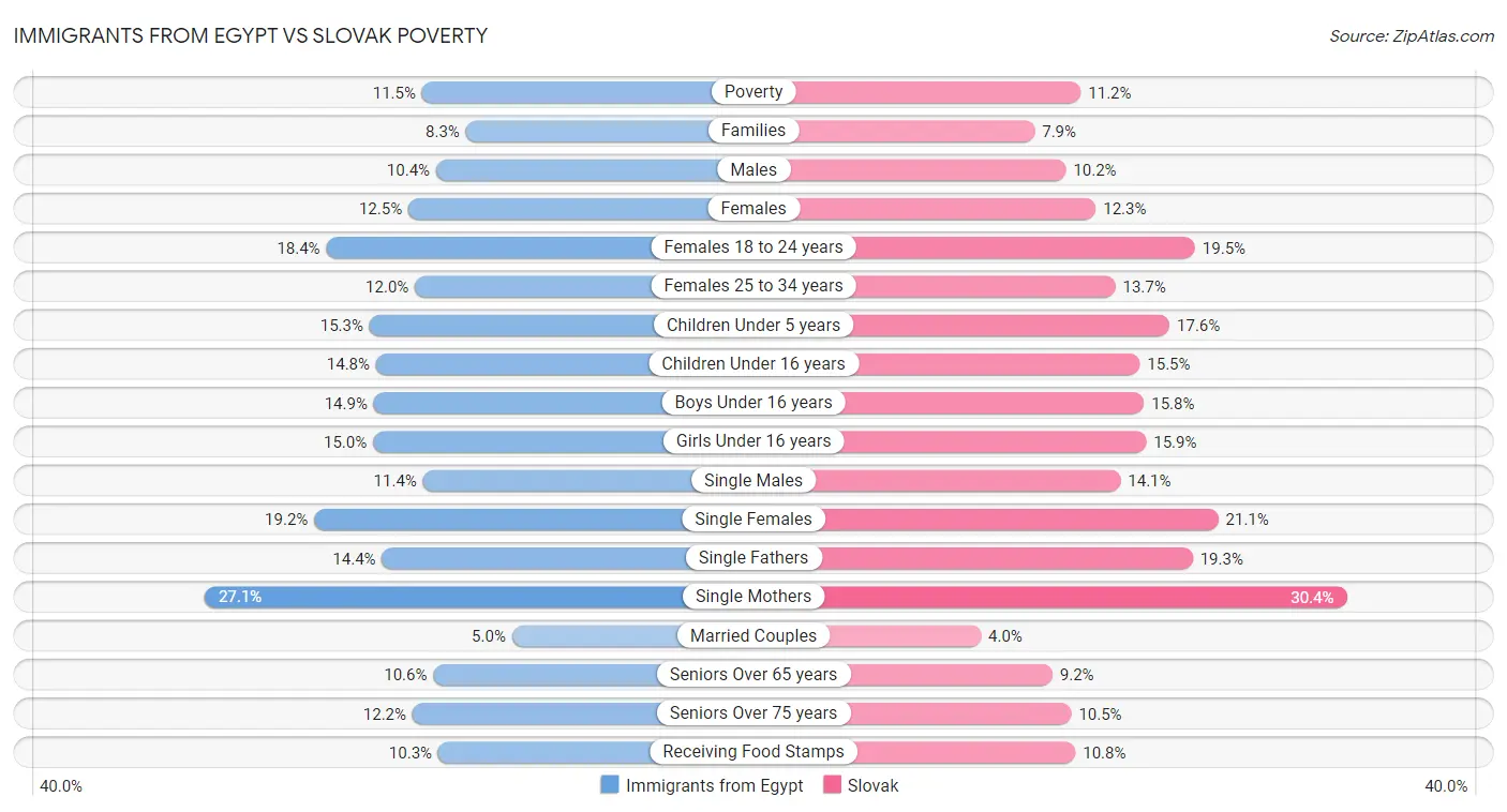 Immigrants from Egypt vs Slovak Poverty