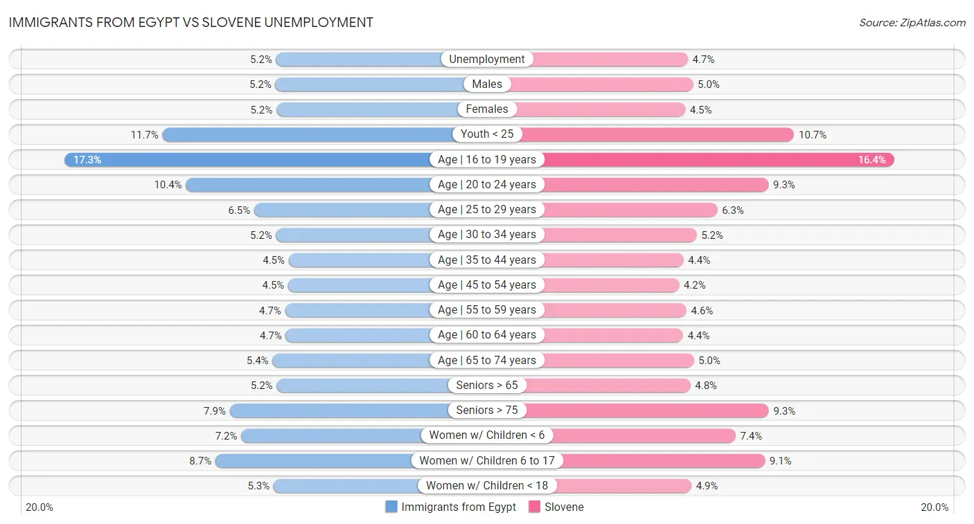 Immigrants from Egypt vs Slovene Unemployment