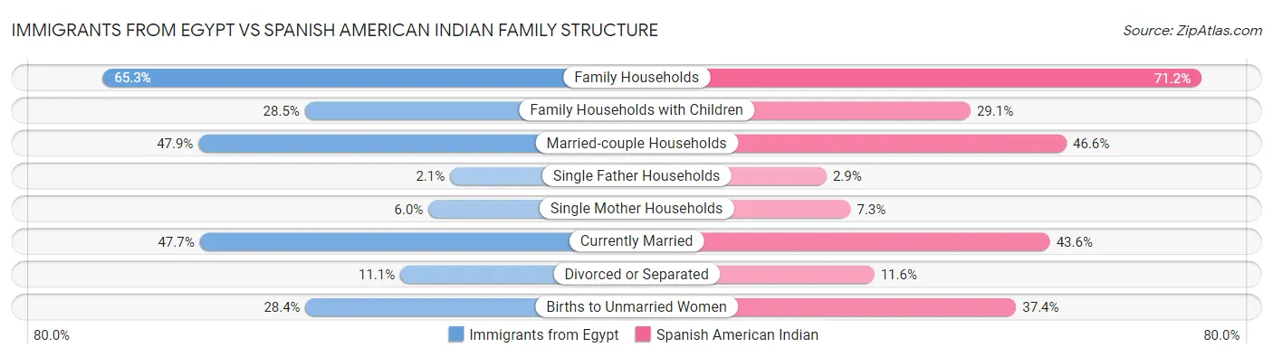 Immigrants from Egypt vs Spanish American Indian Family Structure
