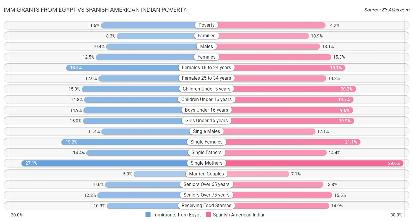 Immigrants from Egypt vs Spanish American Indian Poverty