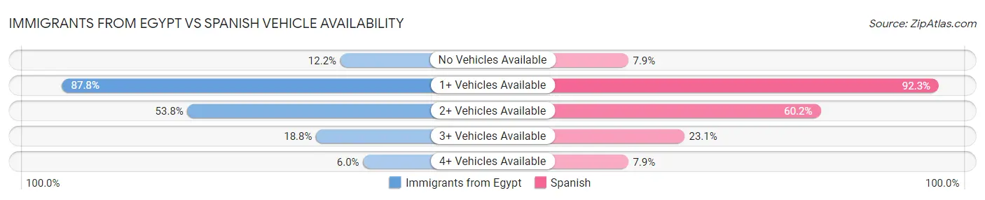 Immigrants from Egypt vs Spanish Vehicle Availability