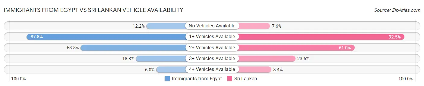 Immigrants from Egypt vs Sri Lankan Vehicle Availability