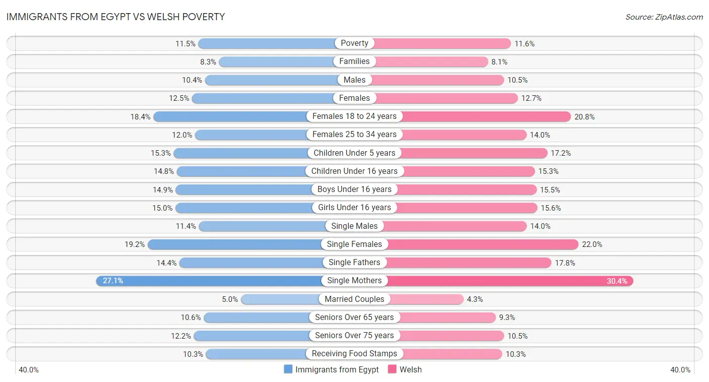 Immigrants from Egypt vs Welsh Poverty