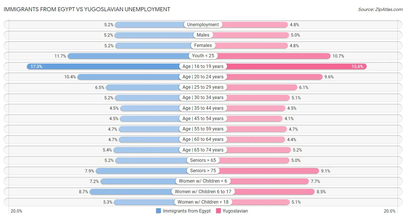 Immigrants from Egypt vs Yugoslavian Unemployment
