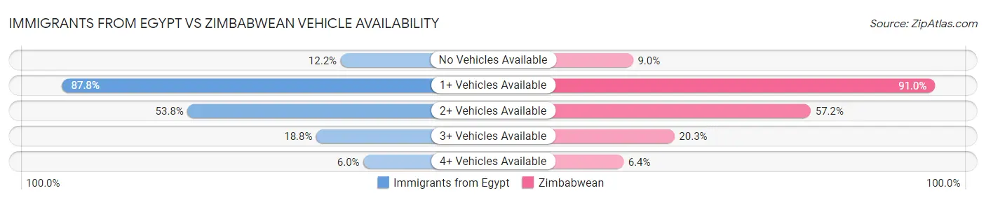 Immigrants from Egypt vs Zimbabwean Vehicle Availability