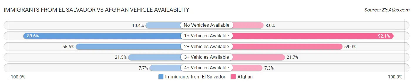 Immigrants from El Salvador vs Afghan Vehicle Availability