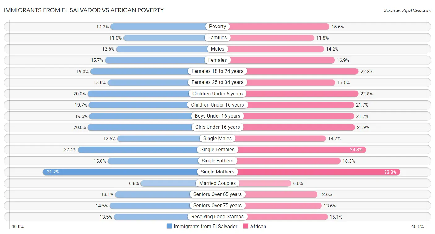 Immigrants from El Salvador vs African Poverty