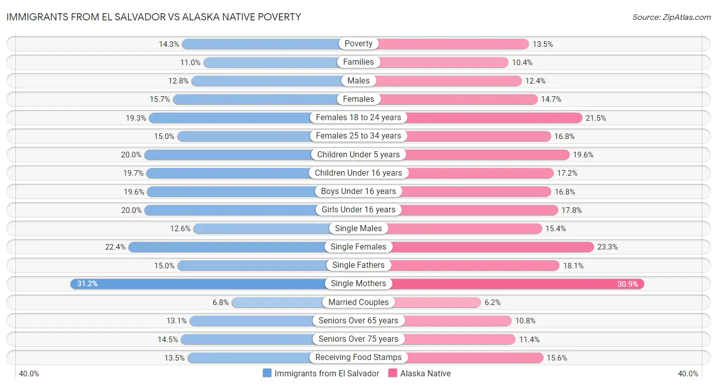 Immigrants from El Salvador vs Alaska Native Poverty
