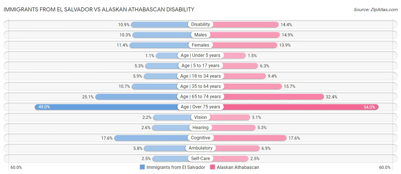Immigrants from El Salvador vs Alaskan Athabascan Disability