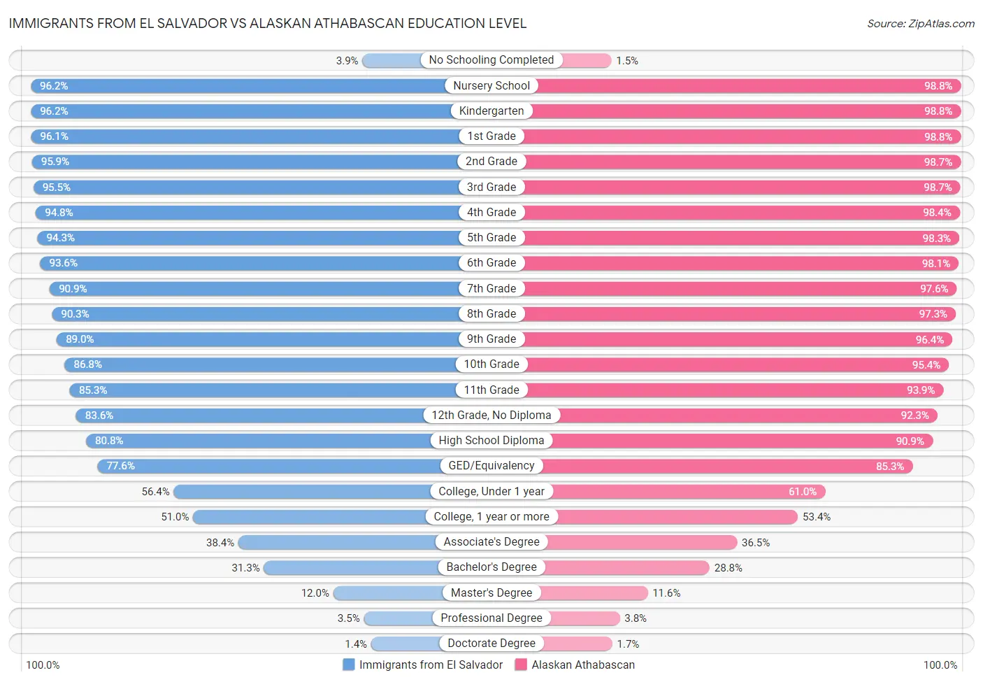 Immigrants from El Salvador vs Alaskan Athabascan Education Level