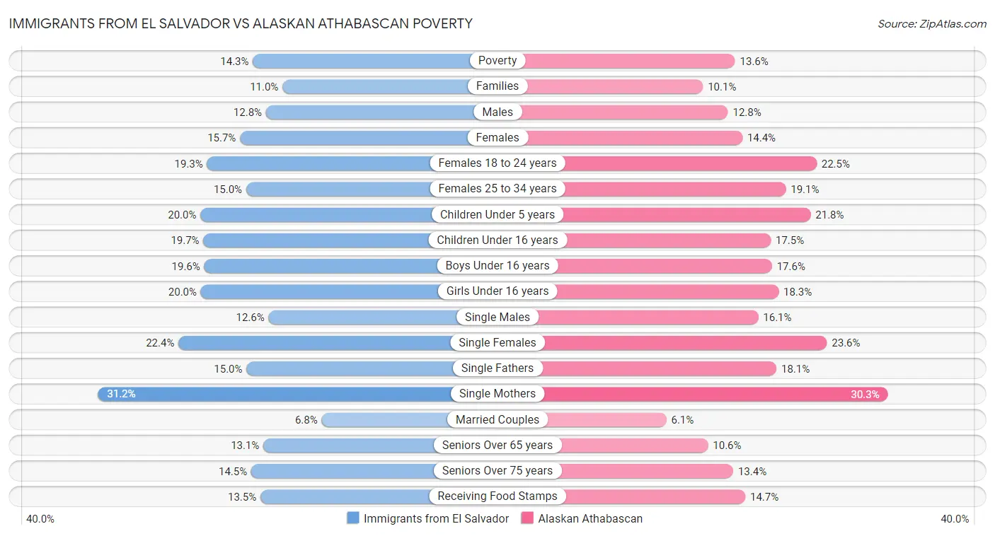 Immigrants from El Salvador vs Alaskan Athabascan Poverty