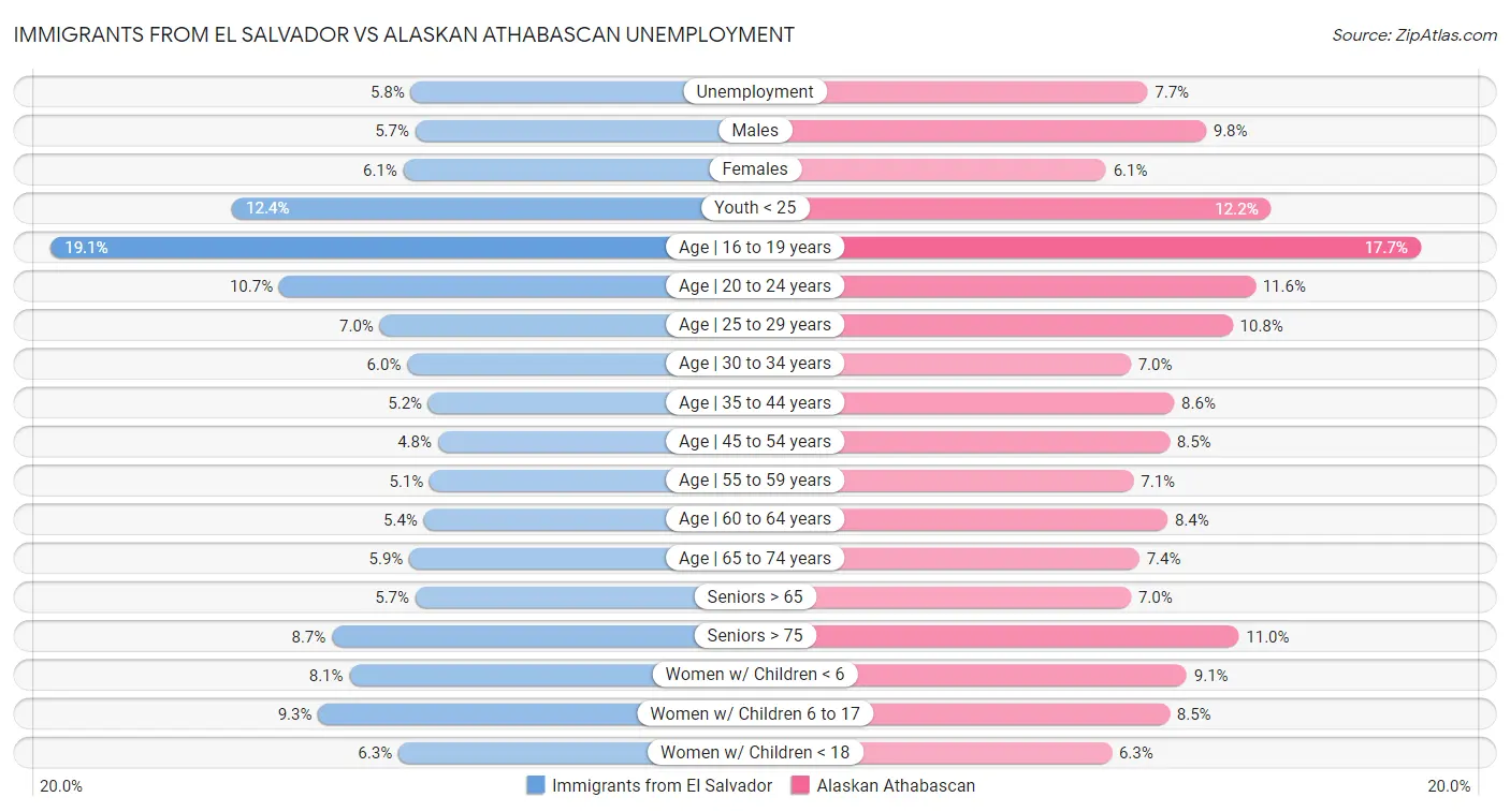 Immigrants from El Salvador vs Alaskan Athabascan Unemployment