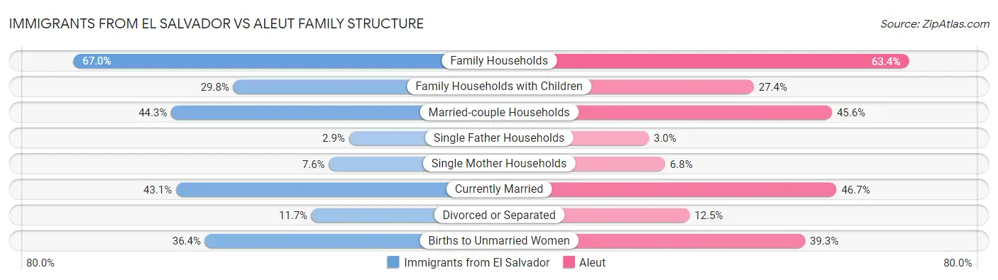 Immigrants from El Salvador vs Aleut Family Structure