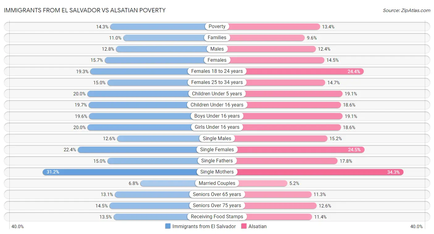 Immigrants from El Salvador vs Alsatian Poverty