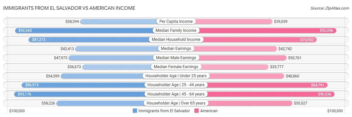 Immigrants from El Salvador vs American Income