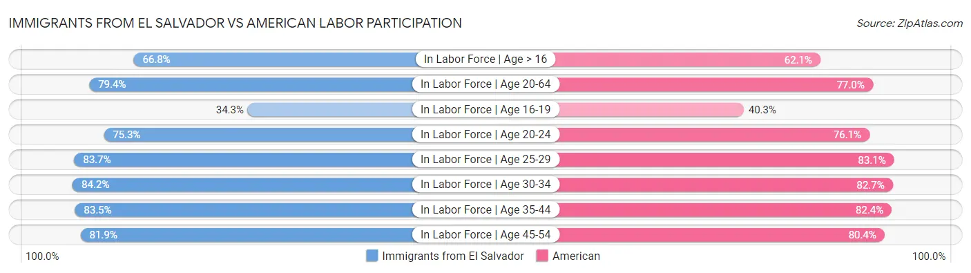 Immigrants from El Salvador vs American Labor Participation