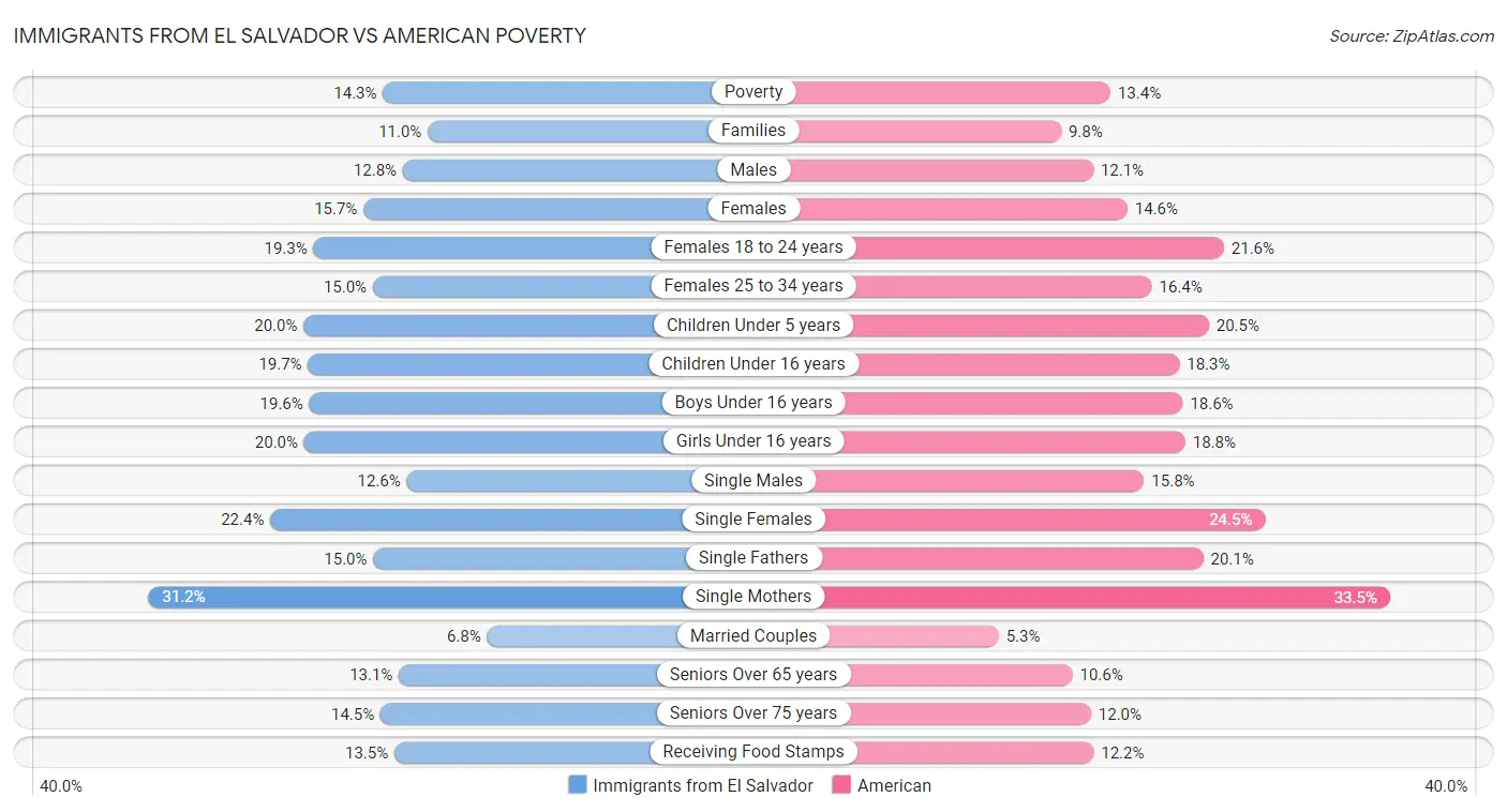 Immigrants from El Salvador vs American Poverty