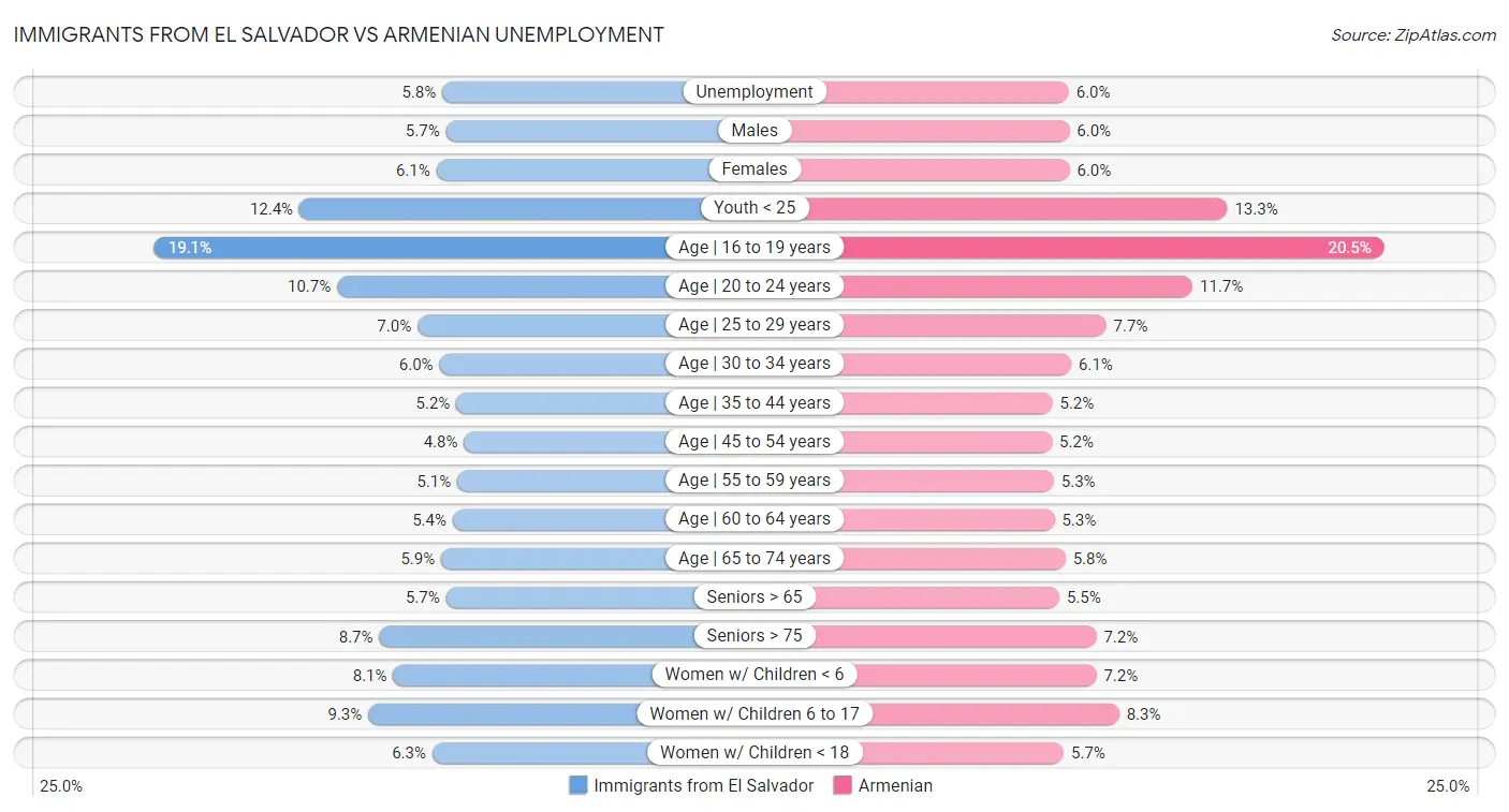 Immigrants from El Salvador vs Armenian Unemployment