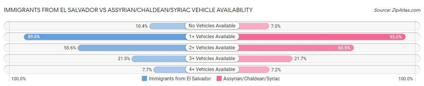 Immigrants from El Salvador vs Assyrian/Chaldean/Syriac Vehicle Availability