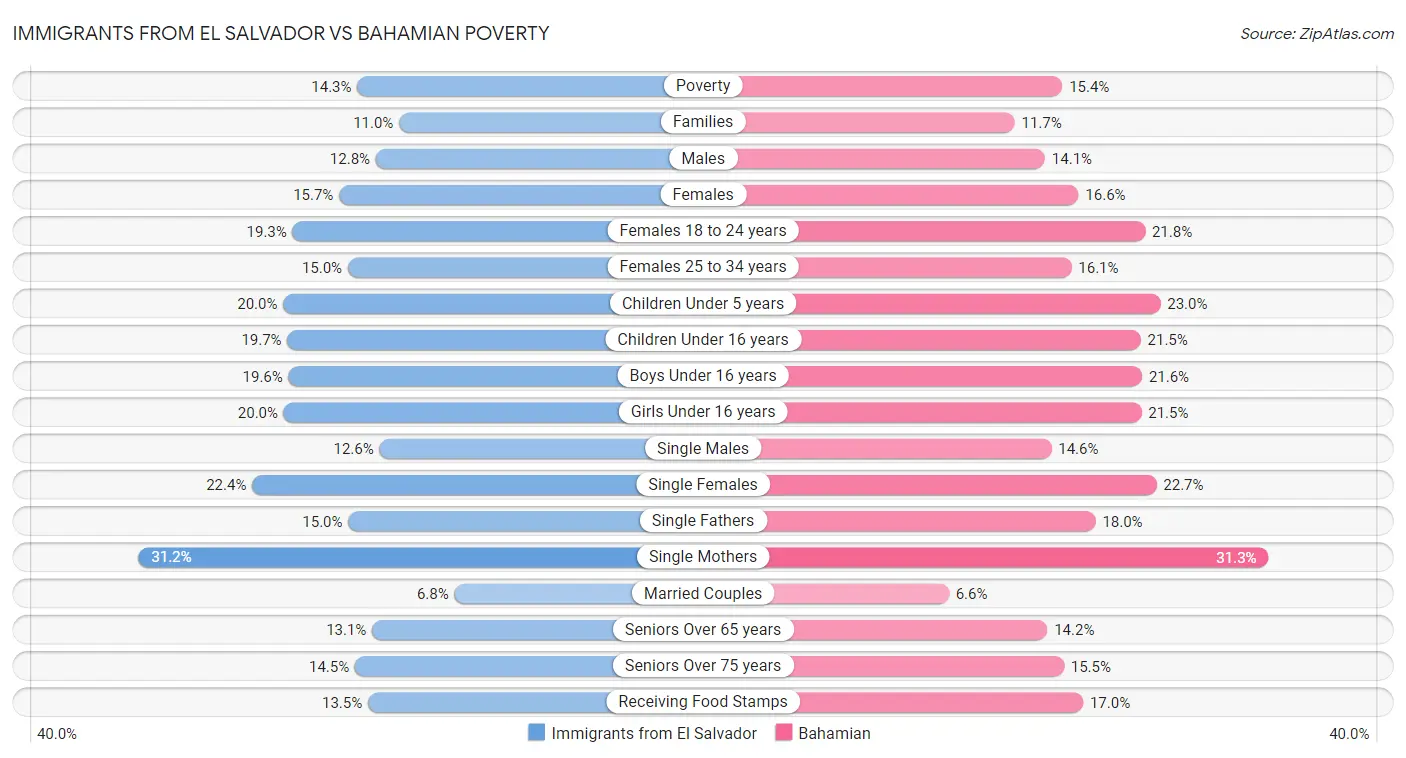 Immigrants from El Salvador vs Bahamian Poverty