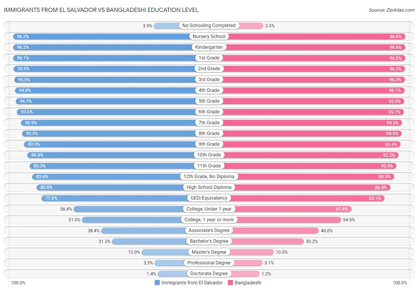 Immigrants from El Salvador vs Bangladeshi Education Level